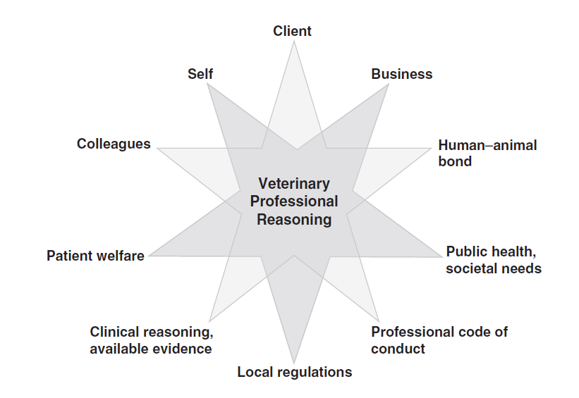 Figure showing the many stakeholders in veterinary professional reasoning